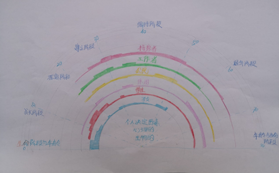 彩虹生涯规划图 手绘图片