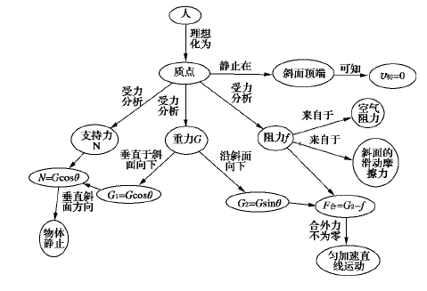 三明一中物理组孔祥平老师教与学改革研究心得高中物理习题教学中概念